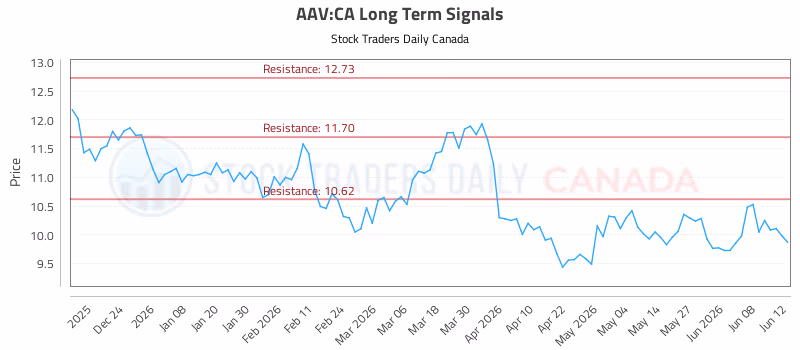 Stock Chart for AAV:CA