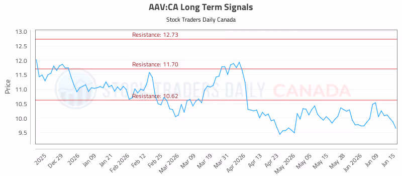 Stock Chart for AAV:CA