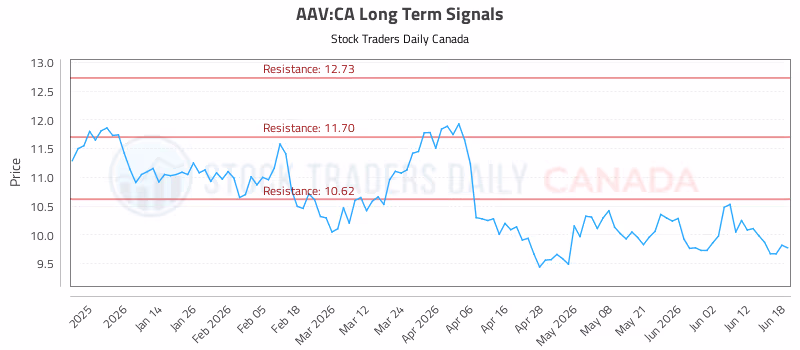 Stock Chart for AAV:CA