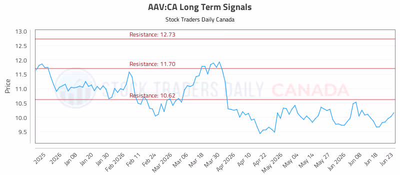 Stock Chart for AAV:CA