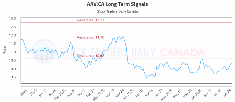Stock Chart for AAV:CA