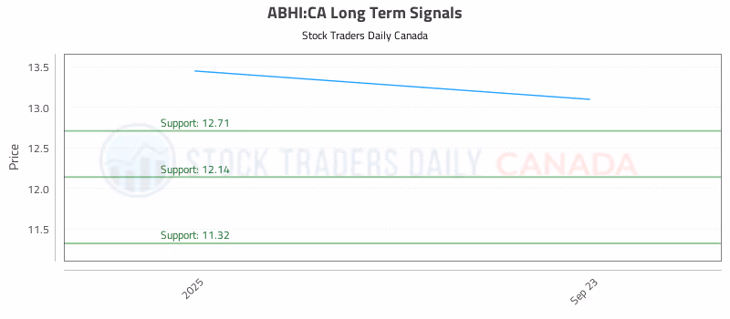 Stock Chart for ABHI:CA