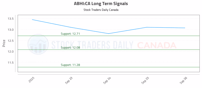 Stock Chart for ABHI:CA