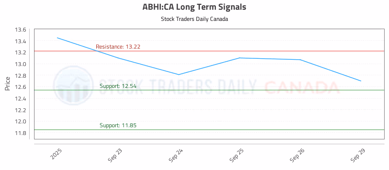 Stock Chart for ABHI:CA