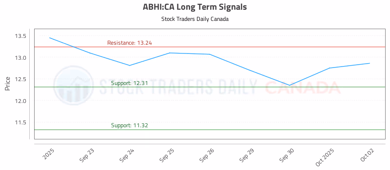 Stock Chart for ABHI:CA
