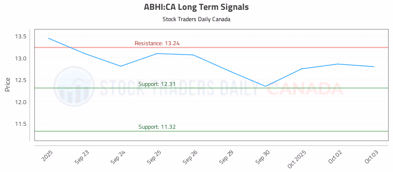 Stock Chart for ABHI:CA