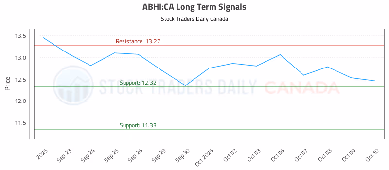 Stock Chart for ABHI:CA