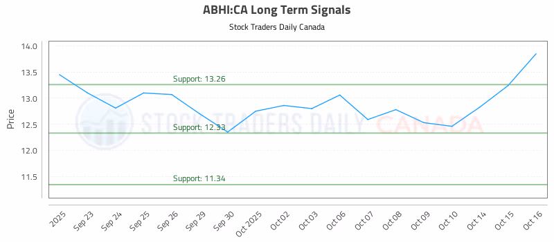 Stock Chart for ABHI:CA