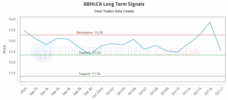 Stock Chart for ABHI:CA