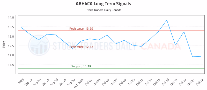 Stock Chart for ABHI:CA