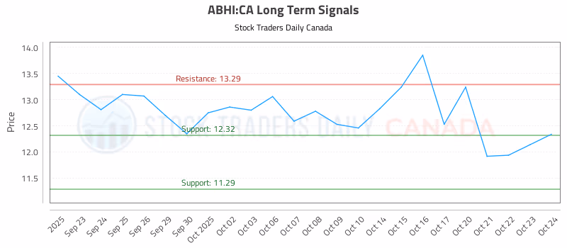 Stock Chart for ABHI:CA