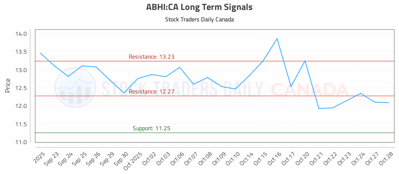 Stock Chart for ABHI:CA