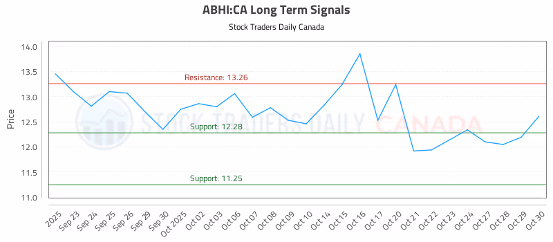 Stock Chart for ABHI:CA