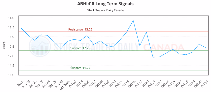 Stock Chart for ABHI:CA