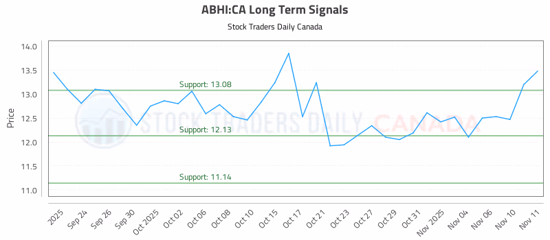 Stock Chart for ABHI:CA
