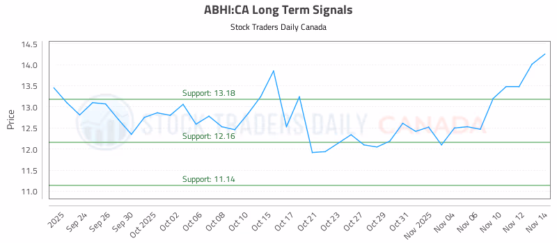 Stock Chart for ABHI:CA