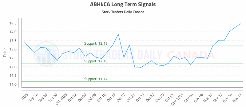 Stock Chart for ABHI:CA
