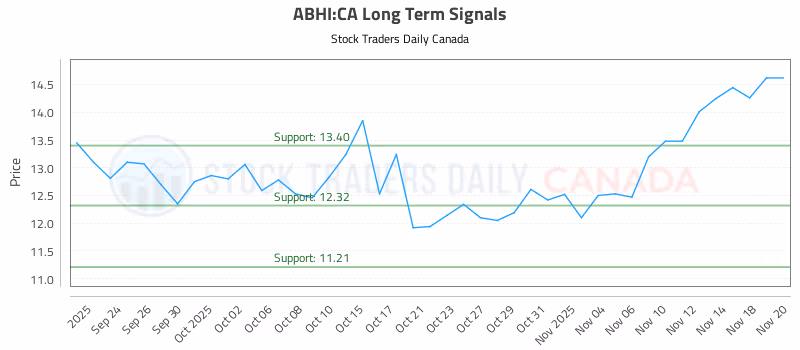 Stock Chart for ABHI:CA