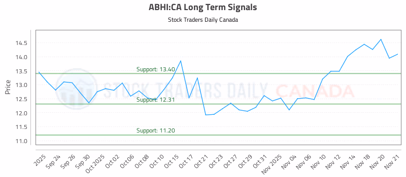 Stock Chart for ABHI:CA