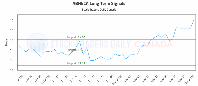 Stock Chart for ABHI:CA