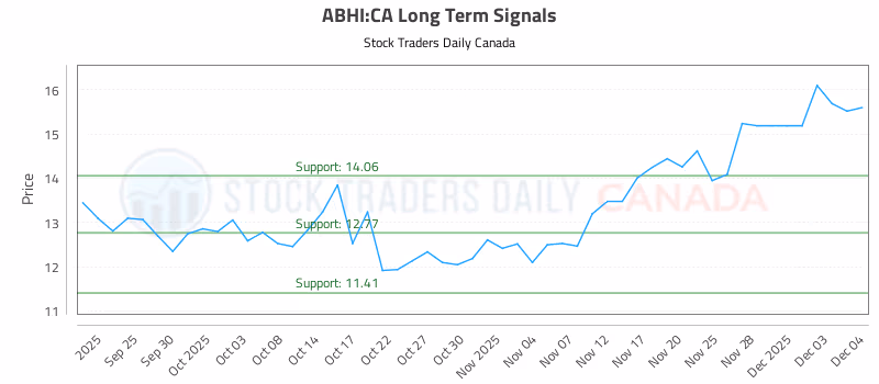 Stock Chart for ABHI:CA