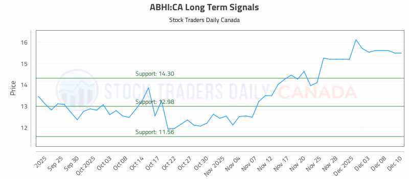 Stock Chart for ABHI:CA
