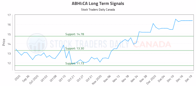 Stock Chart for ABHI:CA