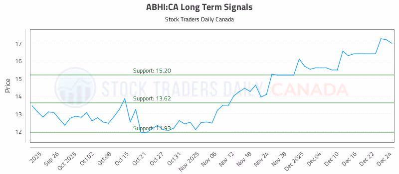 Stock Chart for ABHI:CA