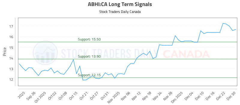 Stock Chart for ABHI:CA
