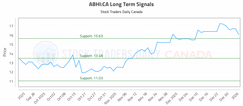 Stock Chart for ABHI:CA