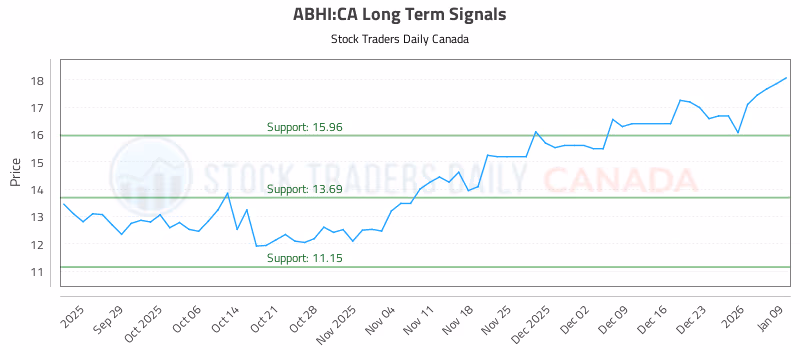 Stock Chart for ABHI:CA