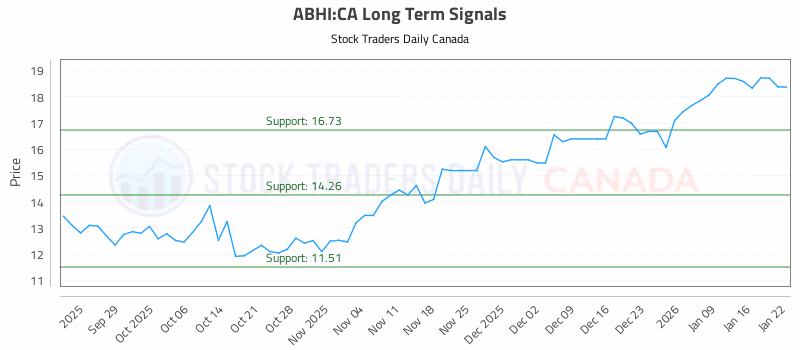 Stock Chart for ABHI:CA
