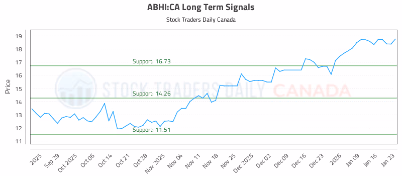 Stock Chart for ABHI:CA