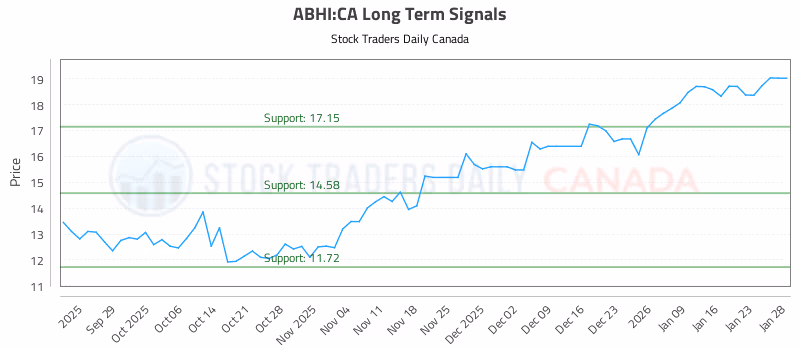 Stock Chart for ABHI:CA