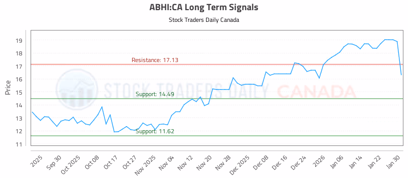 Stock Chart for ABHI:CA