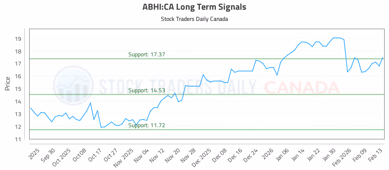 Stock Chart for ABHI:CA