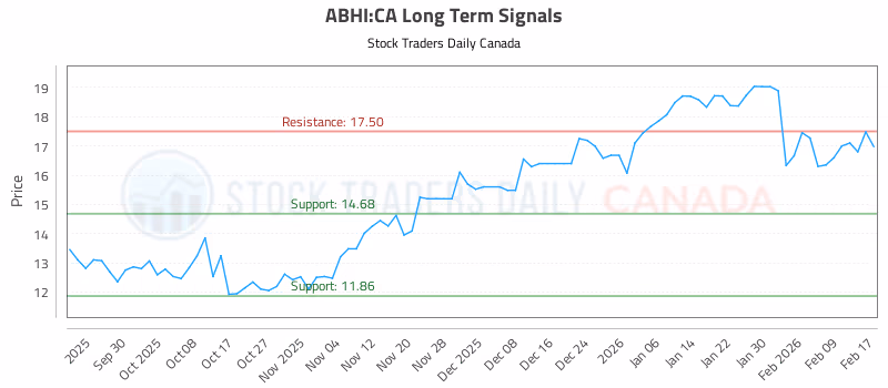 Stock Chart for ABHI:CA