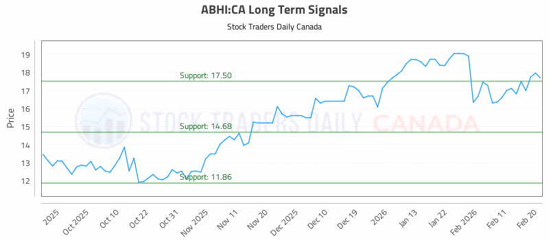 Stock Chart for ABHI:CA