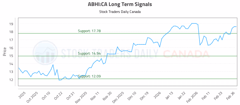 Stock Chart for ABHI:CA