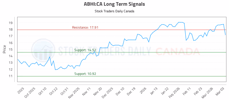 Stock Chart for ABHI:CA
