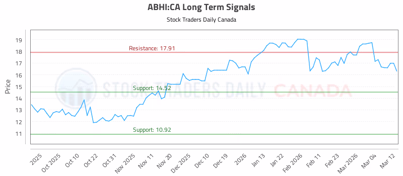 Stock Chart for ABHI:CA