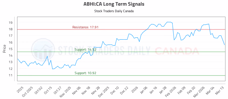 Stock Chart for ABHI:CA