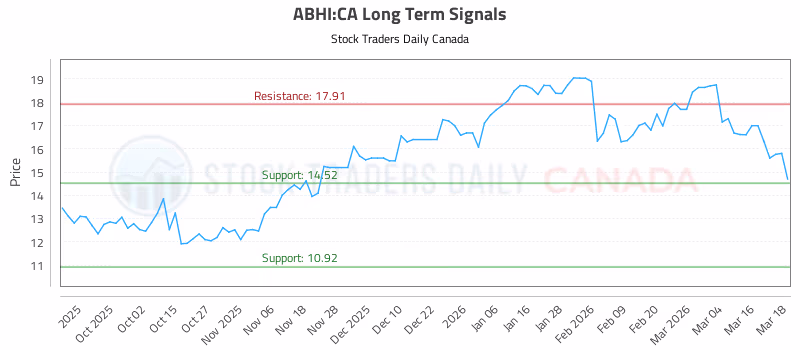 Stock Chart for ABHI:CA