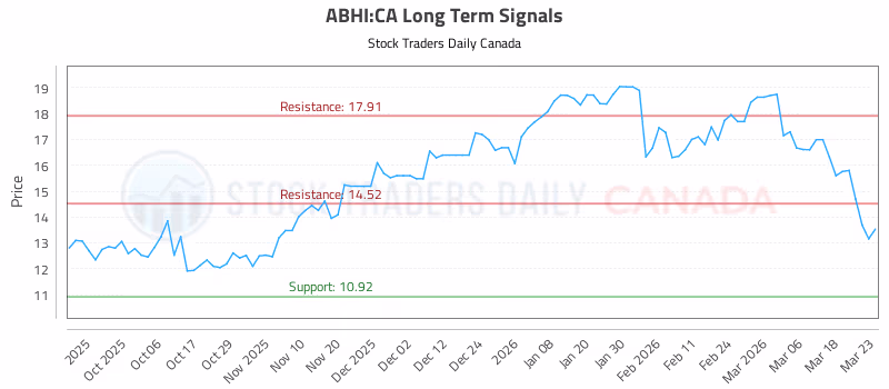Stock Chart for ABHI:CA