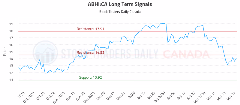 Stock Chart for ABHI:CA
