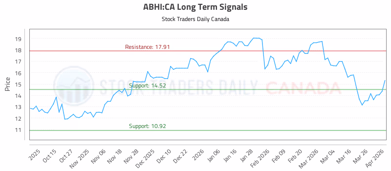 Stock Chart for ABHI:CA