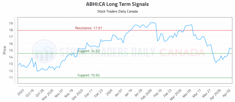 Stock Chart for ABHI:CA