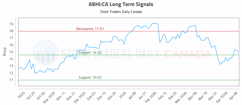 Stock Chart for ABHI:CA