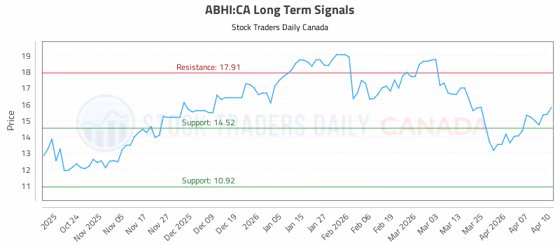 Stock Chart for ABHI:CA