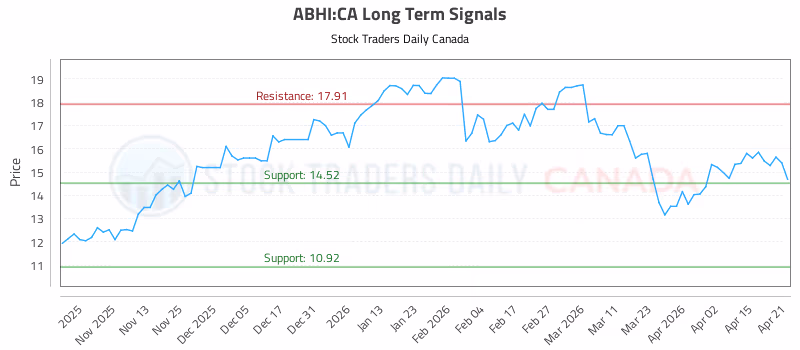 Stock Chart for ABHI:CA